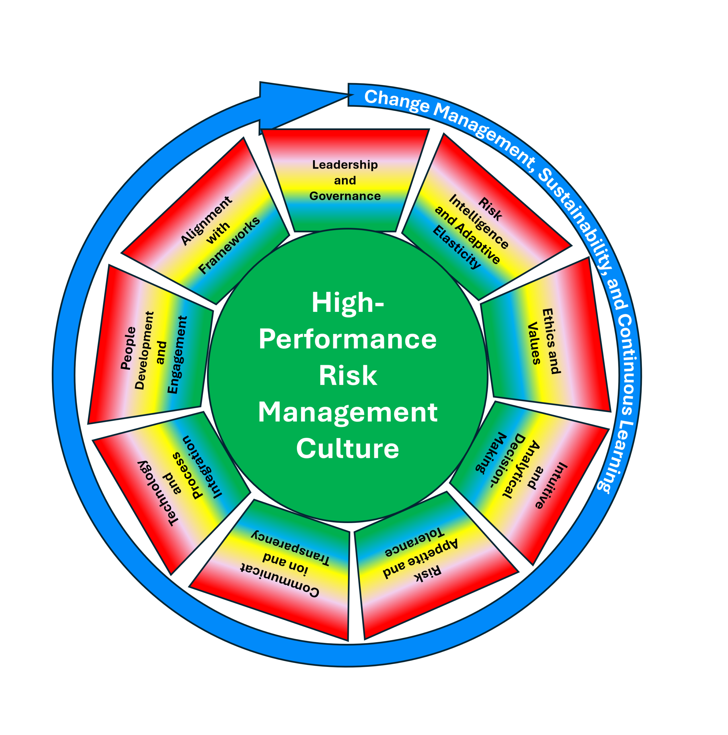 A risk culture maturity model represented by a wheel with ten dimensions inside and an arrow wrapped around